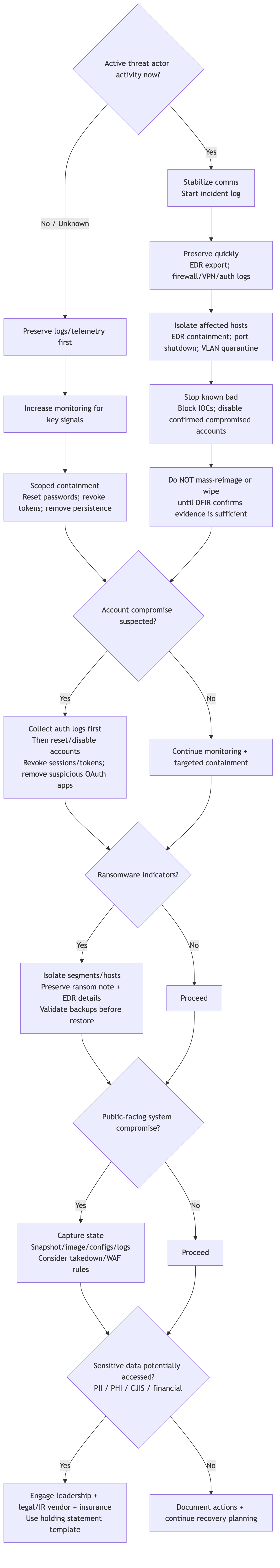 Containment decision tree